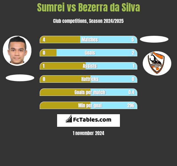 Sumrei vs Bezerra da Silva h2h player stats