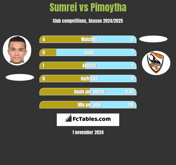 Sumrei vs Pimoytha h2h player stats