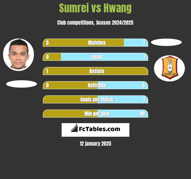 Sumrei vs Hwang h2h player stats