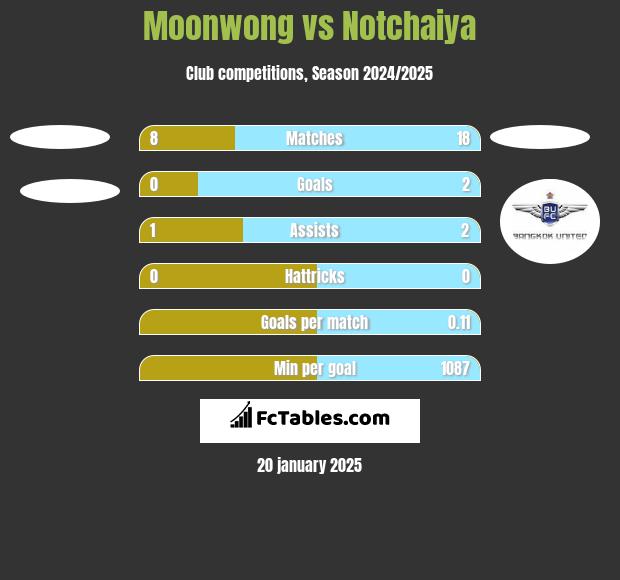 Moonwong vs Notchaiya h2h player stats