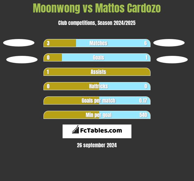 Moonwong vs Mattos Cardozo h2h player stats