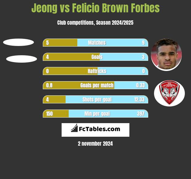 Jeong vs Felicio Brown Forbes h2h player stats