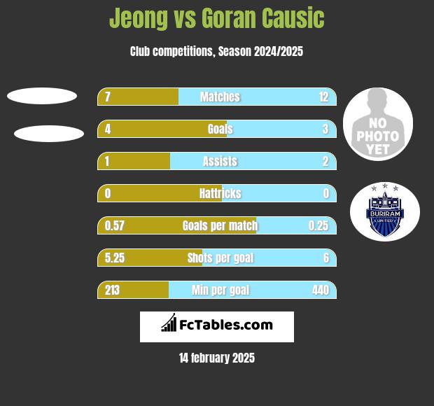 Jeong vs Goran Causic h2h player stats