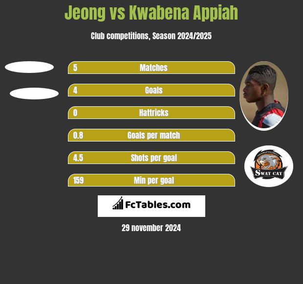 Jeong vs Kwabena Appiah h2h player stats