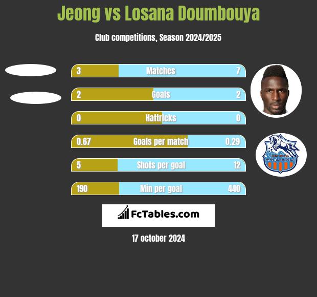 Jeong vs Losana Doumbouya h2h player stats