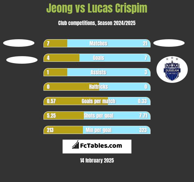 Jeong vs Lucas Crispim h2h player stats