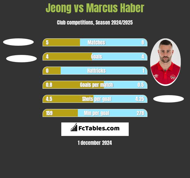 Jeong vs Marcus Haber h2h player stats