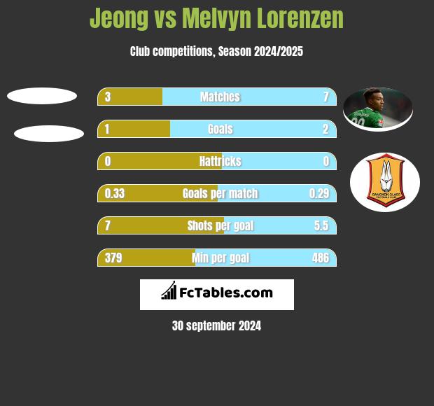 Jeong vs Melvyn Lorenzen h2h player stats