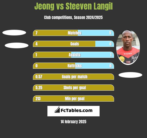 Jeong vs Steeven Langil h2h player stats