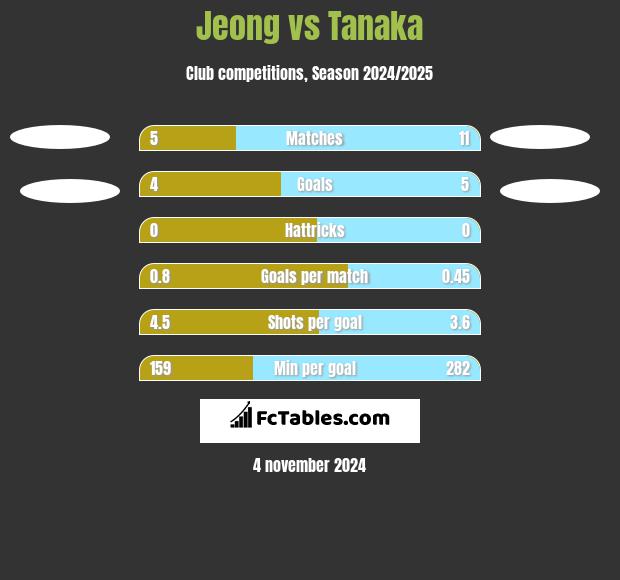 Jeong vs Tanaka h2h player stats