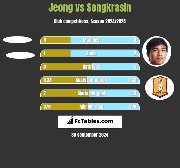 Jeong vs Songkrasin h2h player stats