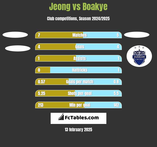 Jeong vs Boakye h2h player stats