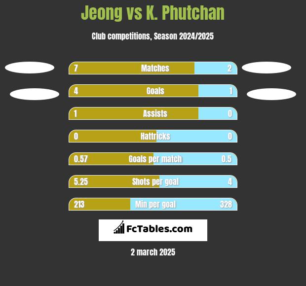 Jeong vs K. Phutchan h2h player stats