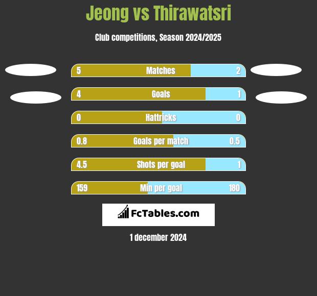 Jeong vs Thirawatsri h2h player stats