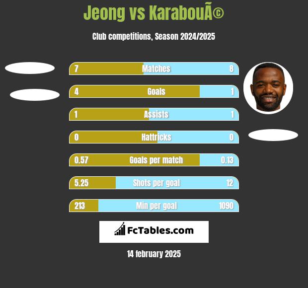 Jeong vs KarabouÃ© h2h player stats