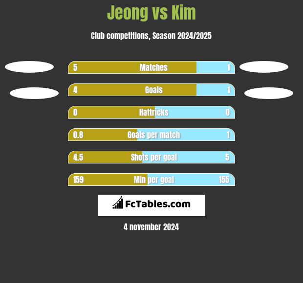 Jeong vs Kim h2h player stats