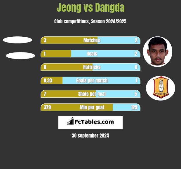 Jeong vs Dangda h2h player stats