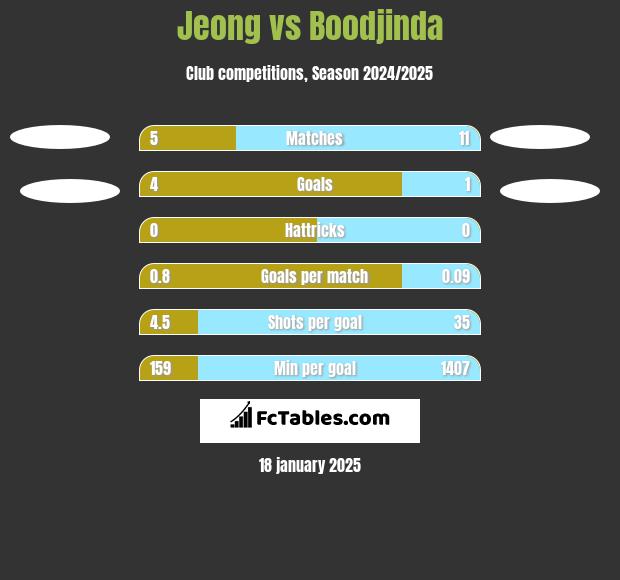 Jeong vs Boodjinda h2h player stats