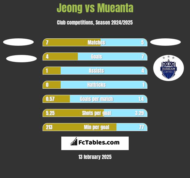 Jeong vs Mueanta h2h player stats