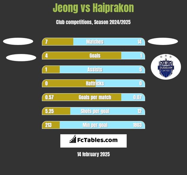 Jeong vs Haiprakon h2h player stats