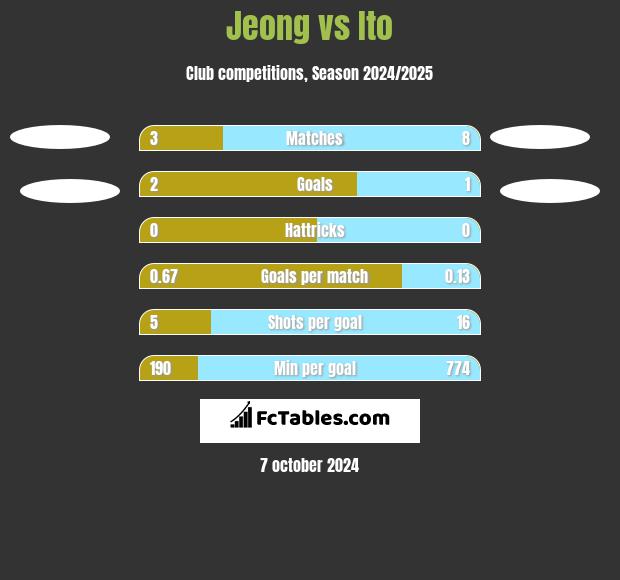 Jeong vs Ito h2h player stats