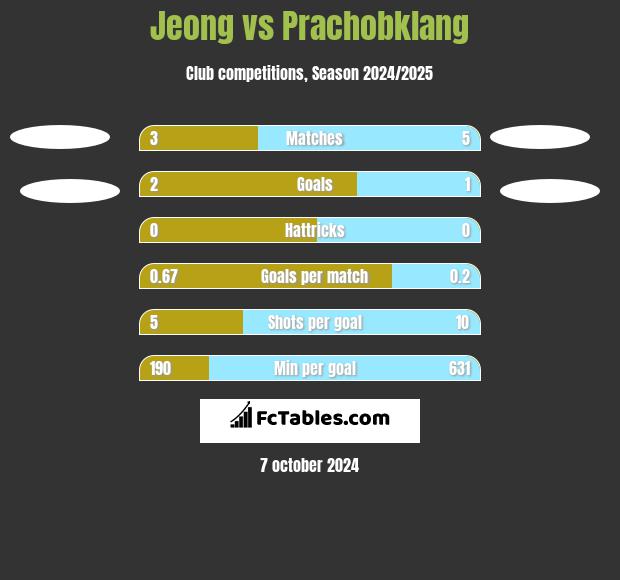 Jeong vs Prachobklang h2h player stats