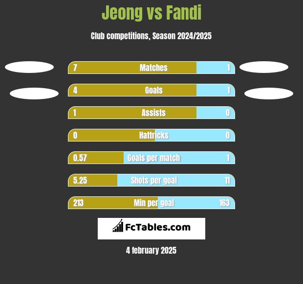 Jeong vs Fandi h2h player stats