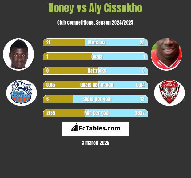 Honey vs Aly Cissokho h2h player stats