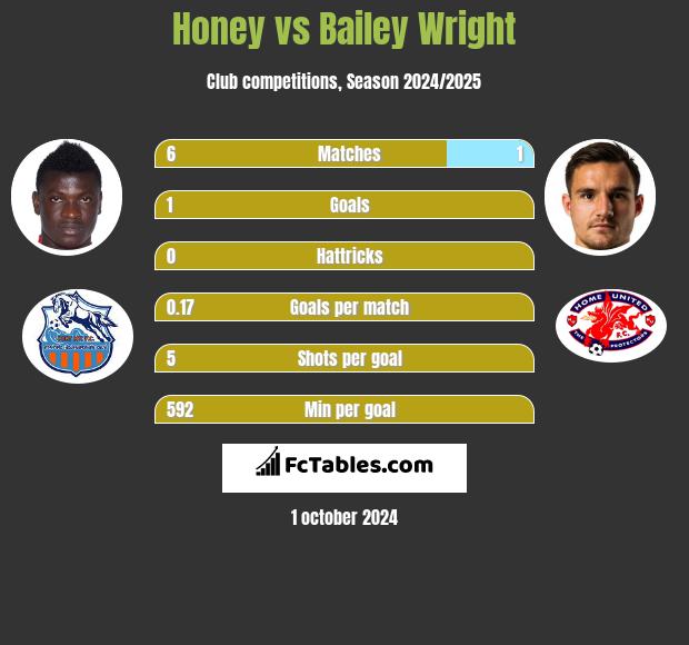 Honey vs Bailey Wright h2h player stats