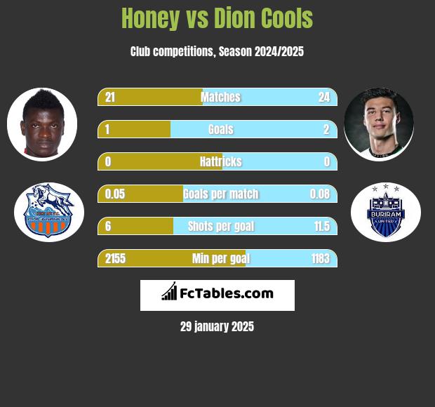 Honey vs Dion Cools h2h player stats