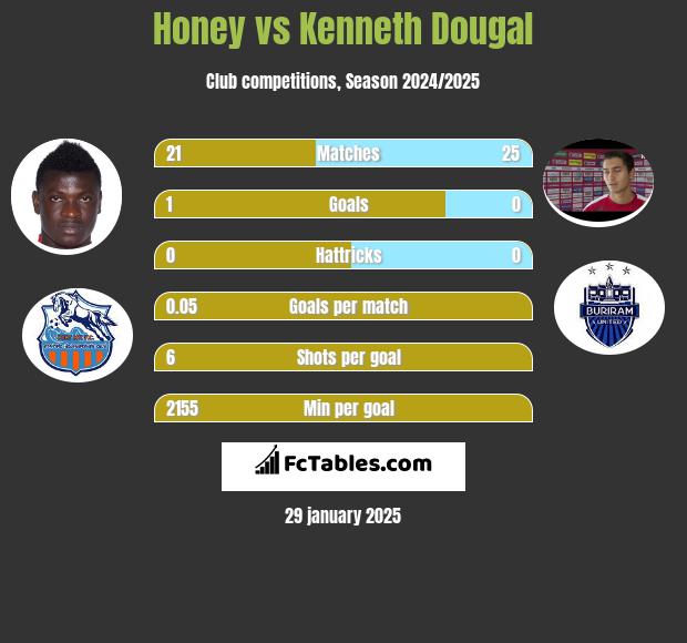 Honey vs Kenneth Dougal h2h player stats