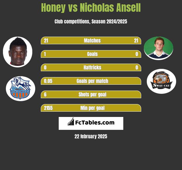 Honey vs Nicholas Ansell h2h player stats