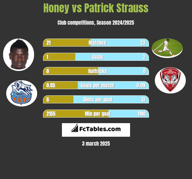 Honey vs Patrick Strauss h2h player stats