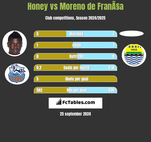 Honey vs Moreno de FranÃ§a h2h player stats