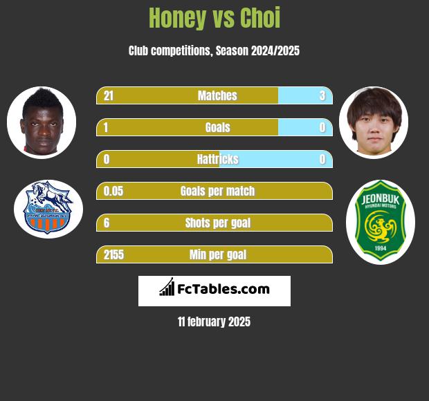 Honey vs Choi h2h player stats