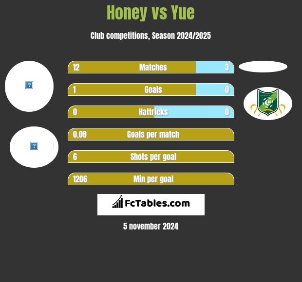 Honey vs Yue h2h player stats