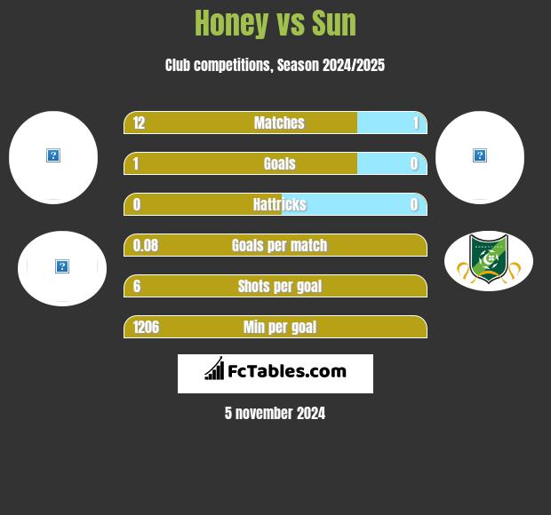 Honey vs Sun h2h player stats