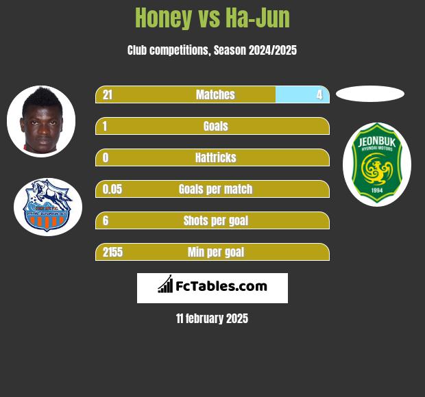 Honey vs Ha-Jun h2h player stats