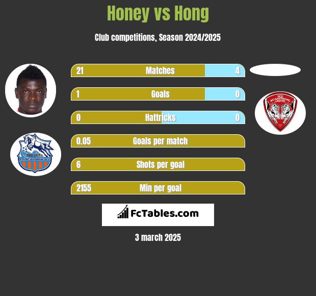 Honey vs Hong h2h player stats