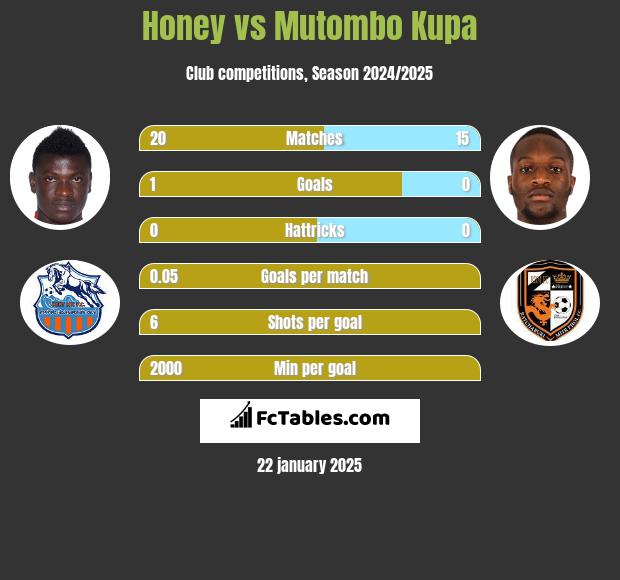 Honey vs Mutombo Kupa h2h player stats