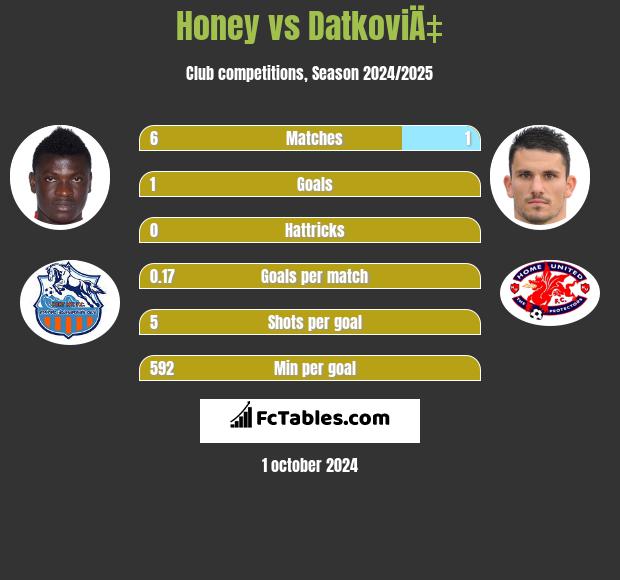 Honey vs DatkoviÄ‡ h2h player stats