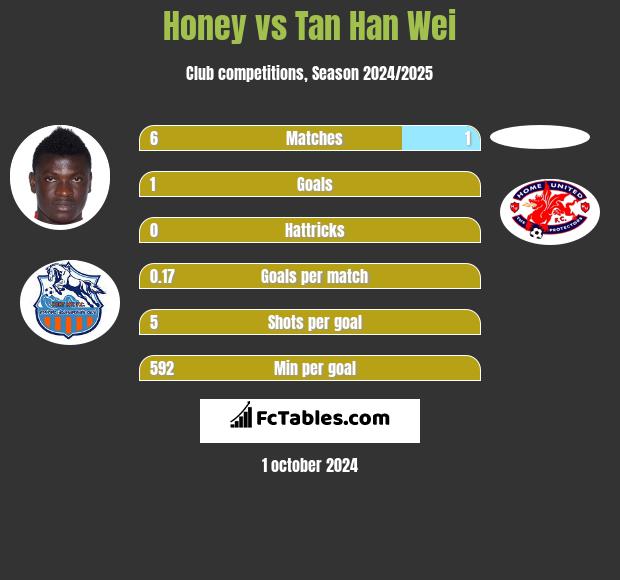 Honey vs Tan Han Wei h2h player stats