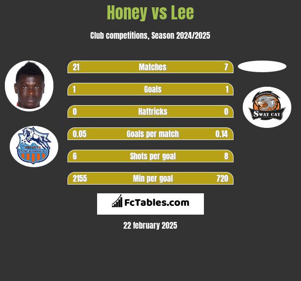 Honey vs Lee h2h player stats