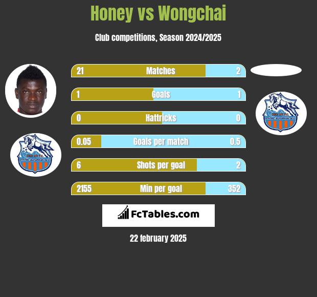 Honey vs Wongchai h2h player stats