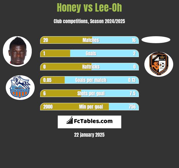 Honey vs Lee-Oh h2h player stats