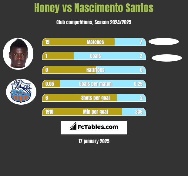 Honey vs Nascimento Santos h2h player stats