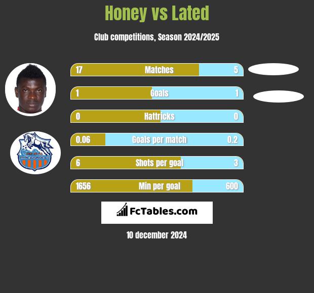 Honey vs Lated h2h player stats