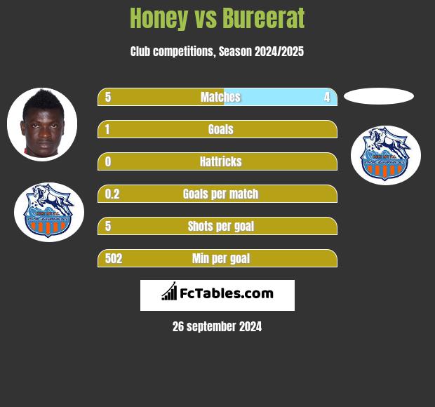 Honey vs Bureerat h2h player stats