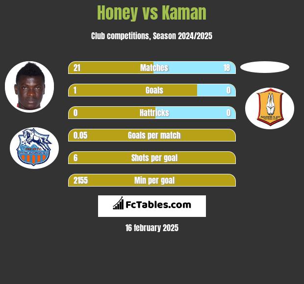 Honey vs Kaman h2h player stats