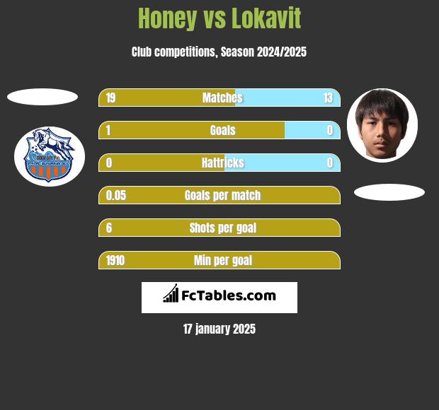 Honey vs Lokavit h2h player stats